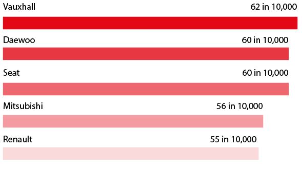 Vauxhall tops the poll for most accident prone car make