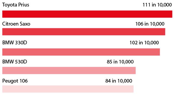 The Toyota Prius tops the poll for most accident prone cars