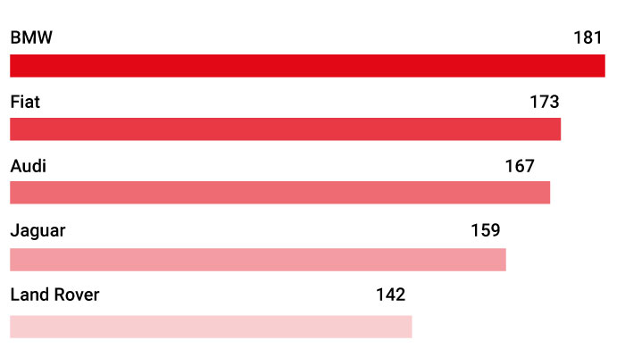 We can now reveal the 5 least reliable car brands on the market