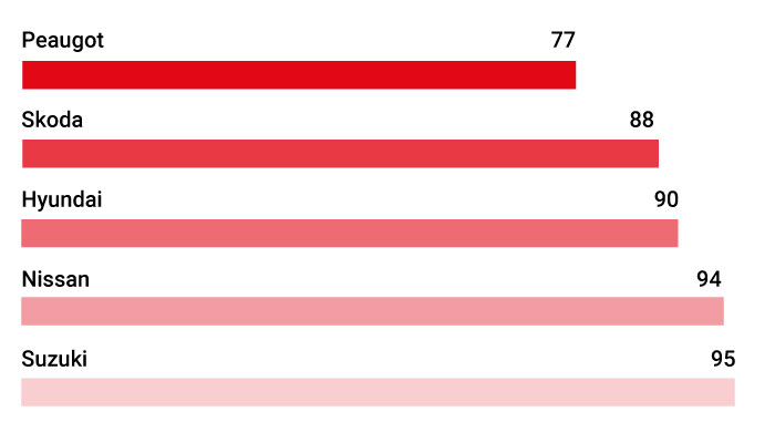 The results are in, here are the top 5 most reliable cars