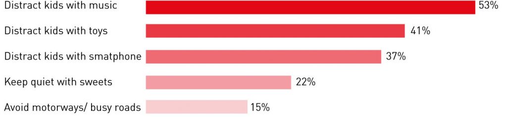 63% of parents believe they're more distracted behind the wheel when their kids are in the car.